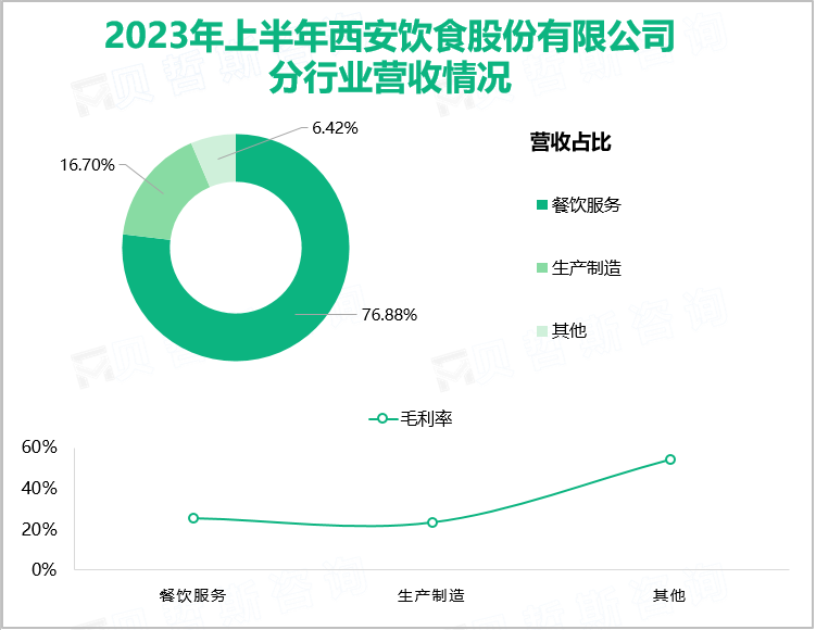 2023年上半年西安饮食股份有限公司分行业营收情况