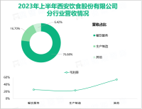 2023年上半年西安饮食加快餐饮多元化发展和产业链延伸，最终总营收同比增长60.15%