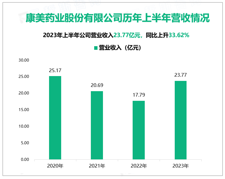 康美药业股份有限公司历年上半年营收情况