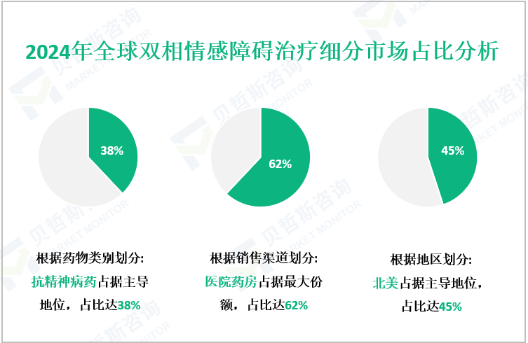 2024年全球双相情感障碍治疗细分市场占比分析