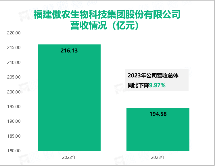 福建傲农生物科技集团股份有限公司营收情况（亿元）