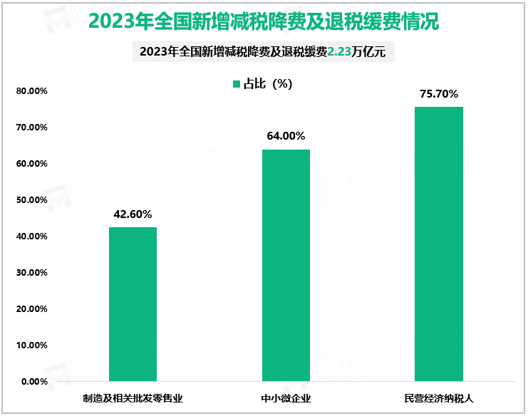 2023年全国新增减税降费及退税缓费情况