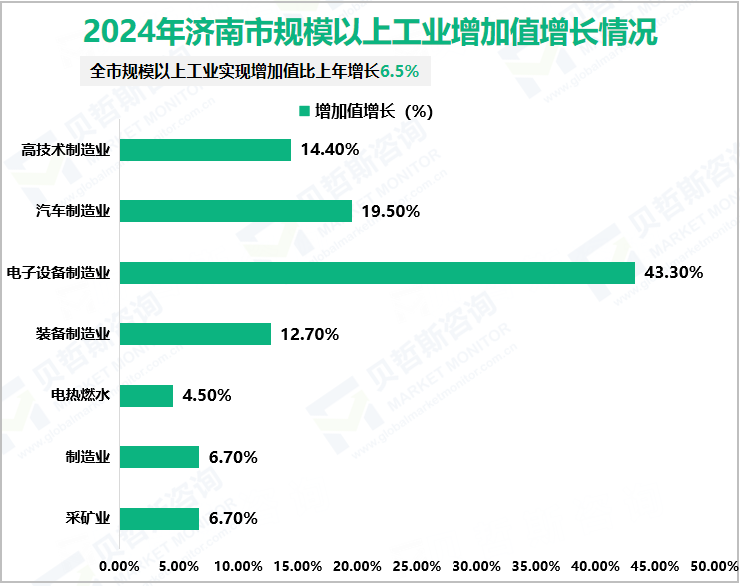 2024年济南市规模以上工业增加值增长情况