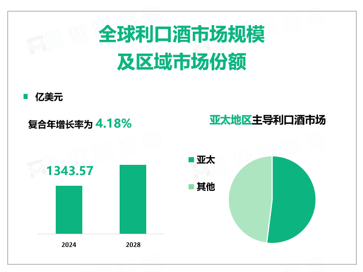 全球利口酒市场规模 及区域市场份额