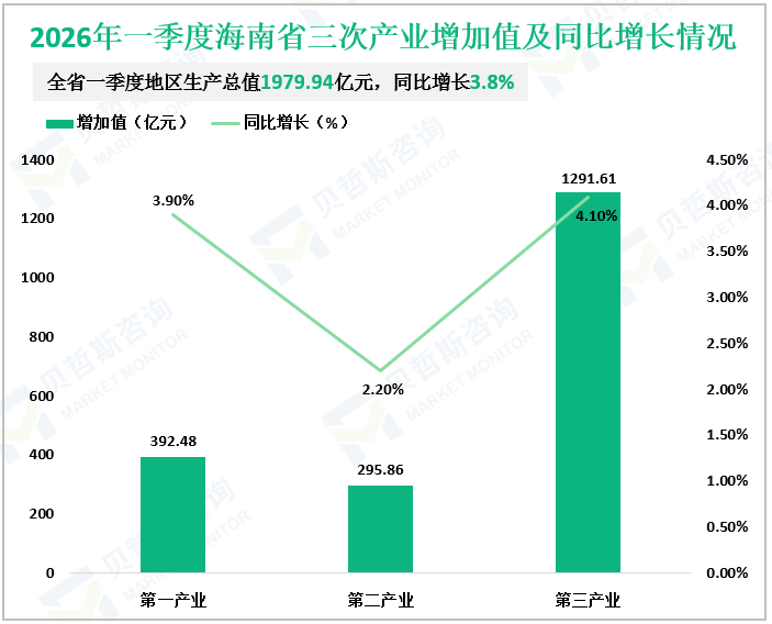 2026年一季度海南省三次产业增加值及同比增长情况