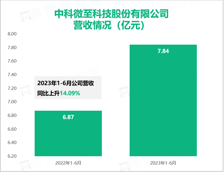 中科微至科技股份有限公司营收情况（亿元）