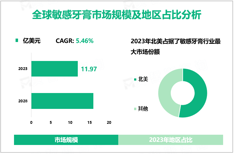 全球敏感牙膏市场规模及地区占比分析