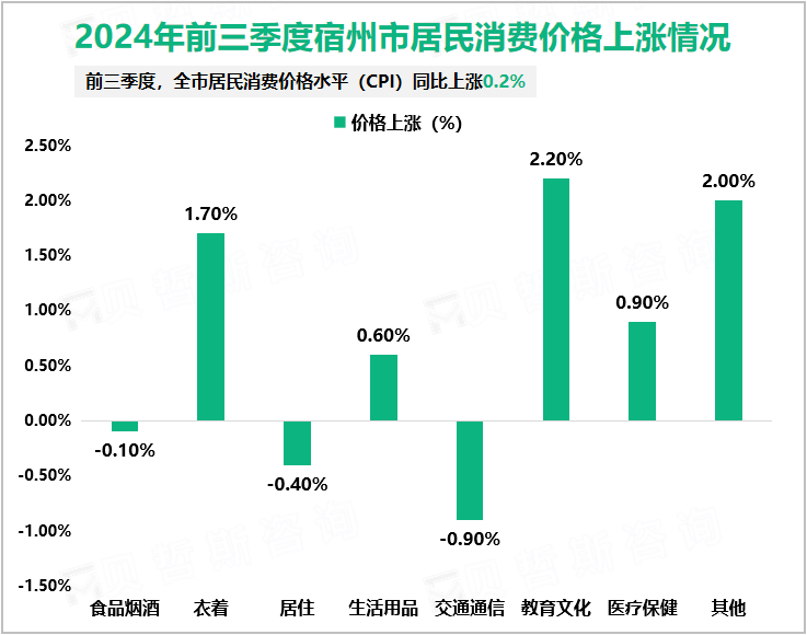 2024年前三季度宿州市居民消费价格上涨情况