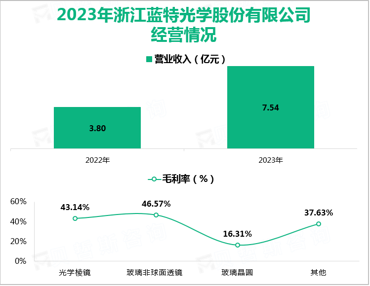 2023年浙江蓝特光学股份有限公司经营情况