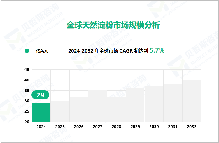 全球天然淀粉市场规模分析