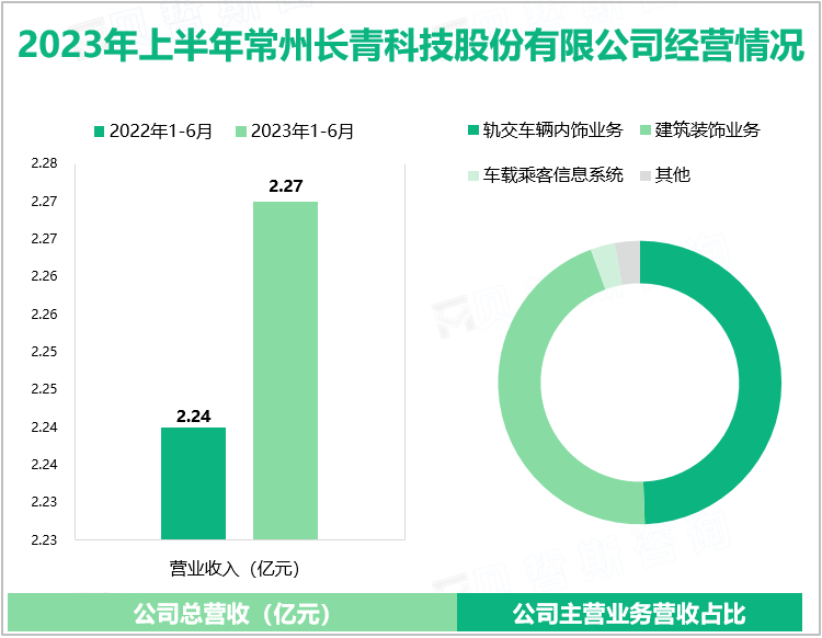 国内三明治复合材料产品开发及应用的先行者：长青科技2023年上半年总营收达2.27亿元