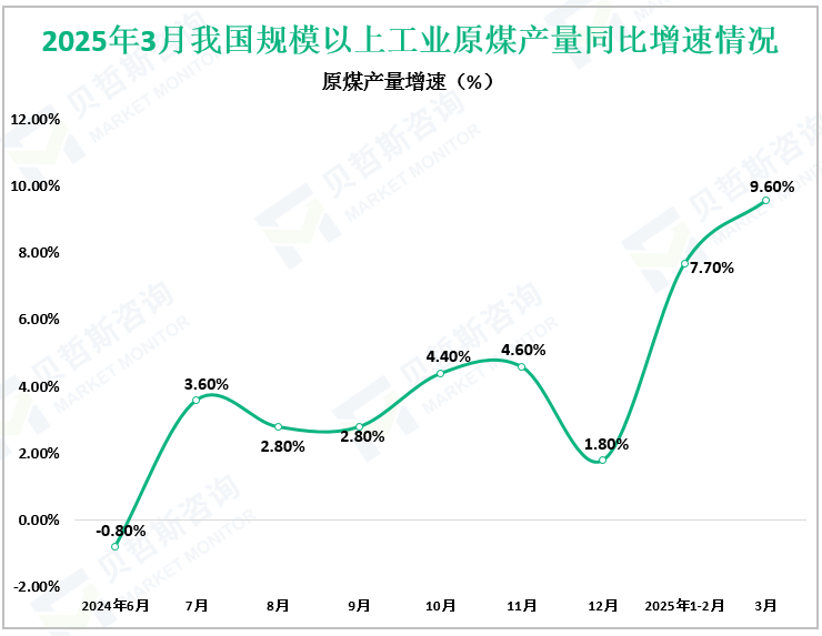 2025年3月我国规模以上工业原煤产量同比增速情况