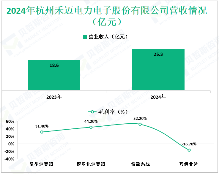 2024年杭州禾迈电力电子股份有限公司营收情况（亿元）