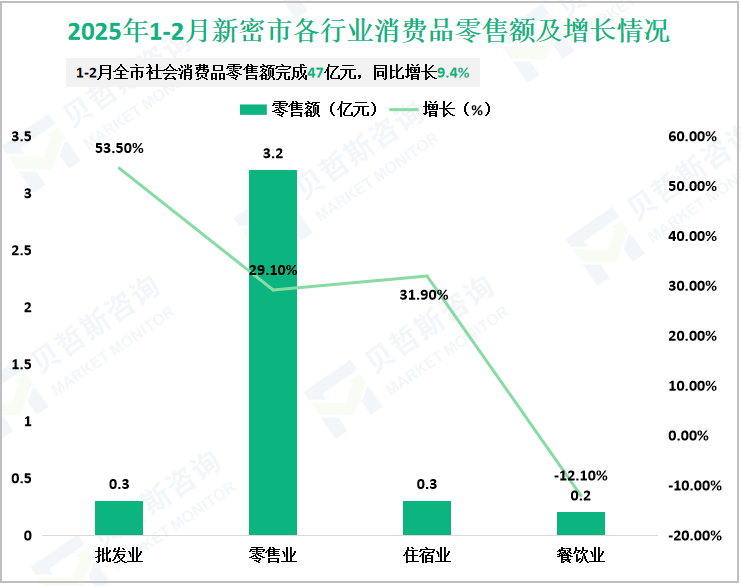 2025年1-2月新密市各行业消费品零售额及增长情况