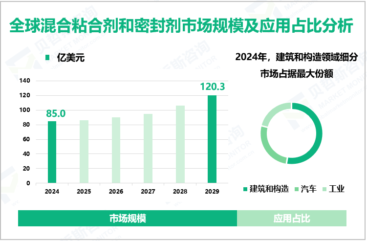 全球混合粘合剂和密封剂市场规模及应用占比分析