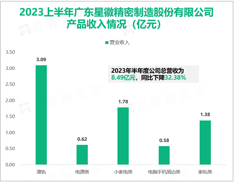 2023上半年广东星徽精密制造股份有限公司 产品收入情况（亿元）