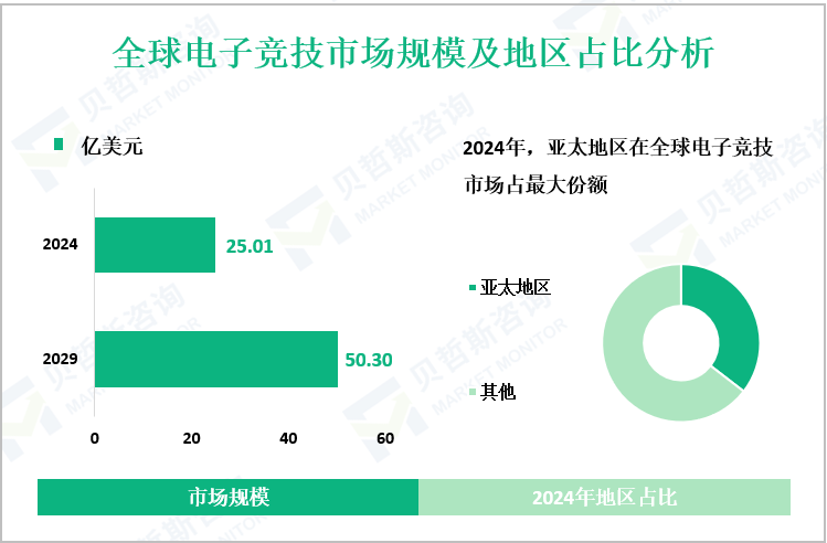 全球电子竞技市场规模及地区占比分析