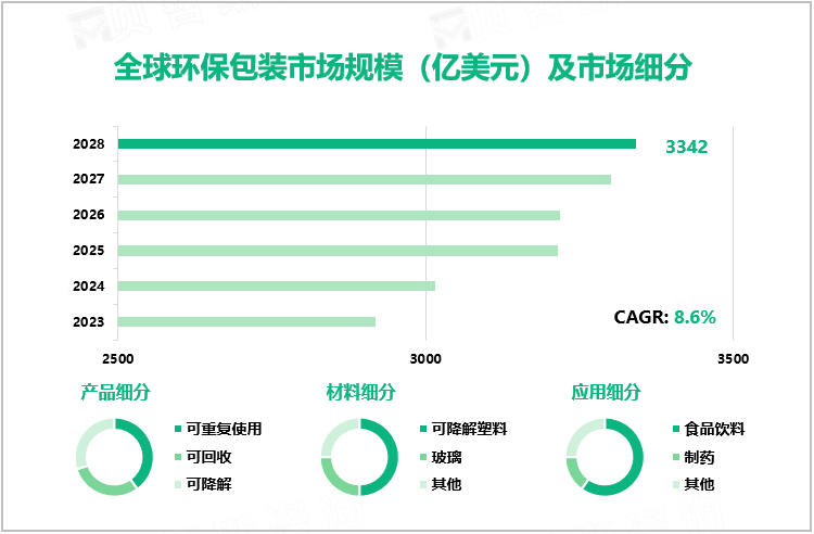 全球环保包装市场规模（亿美元）及市场细分