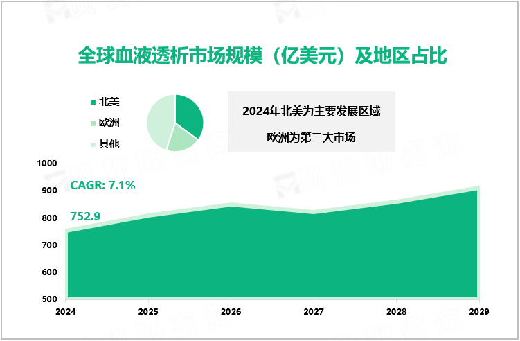 全球血液透析市场规模（亿美元）及地区占比