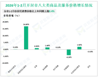 2026年1-2月开封市规模以上工业增加值同比增长2.8%