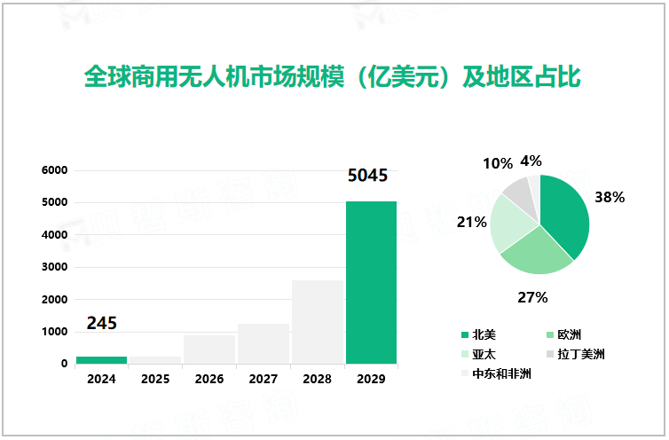 全球商用无人机市场规模（亿美元）及地区占比