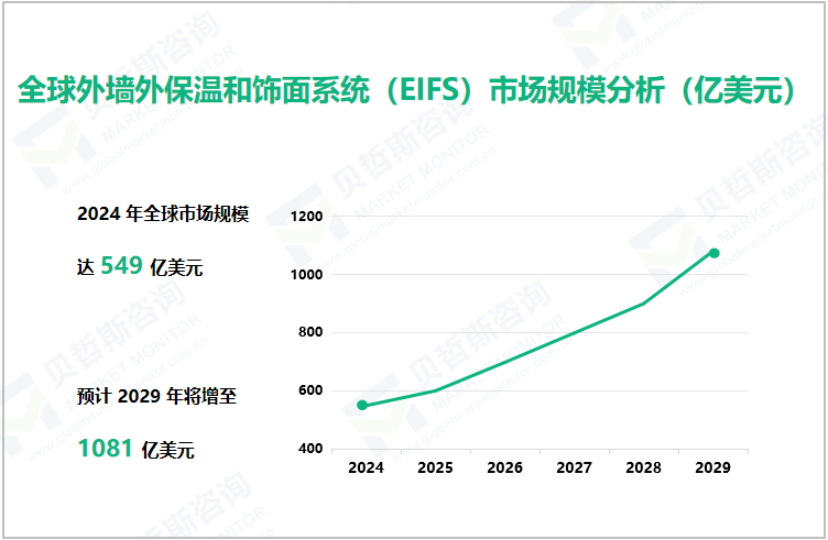 全球外墙外保温和饰面系统（EIFS）市场规模分析（亿美元）