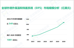外墙外保温和饰面系统（EIFS）行业发展态势：2029年全球市场规模将达到1081亿美元

