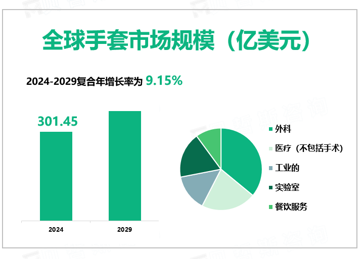 全球手套市场规模（亿美元）