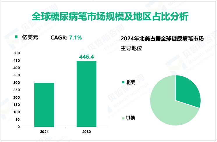 全球糖尿病笔市场规模及地区占比分析