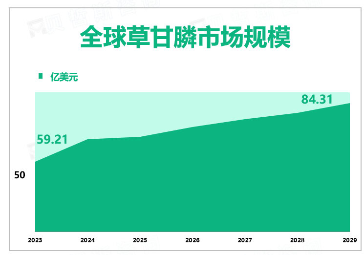 全球草甘膦市场规模