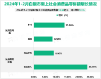 2024年1-2月白银市限上社会消费品零售额18.34亿元，同比增长9.3%