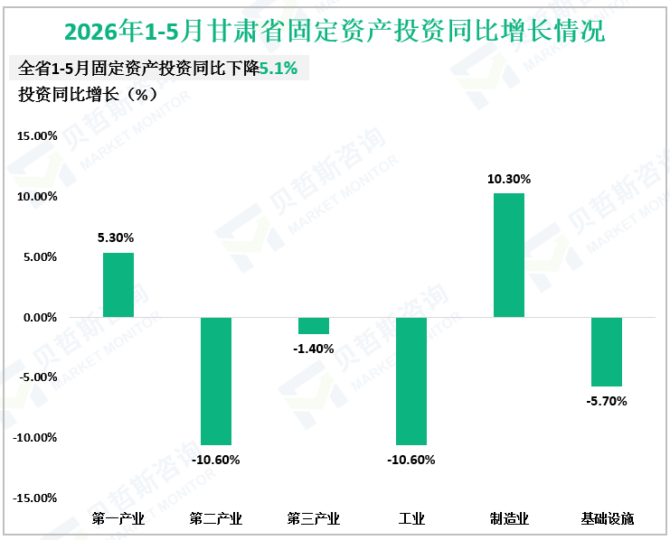 2026年1-5月甘肃省固定资产投资同比增长情况