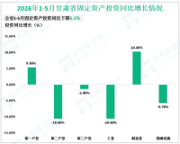 2026年1-5月甘肃省规模以上工业增加值同比增长7.7%