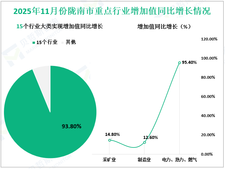 2025年11月份陇南市重点行业增加值同比增长情况
