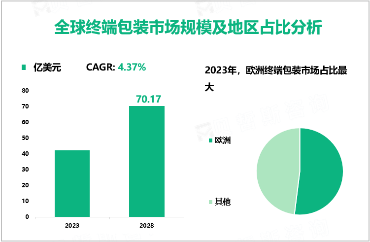 全球终端包装市场规模及地区占比分析