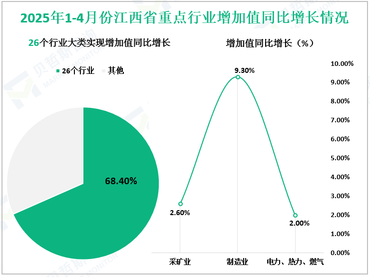 2025年1-4月份江西省重点行业增加值同比增长情况