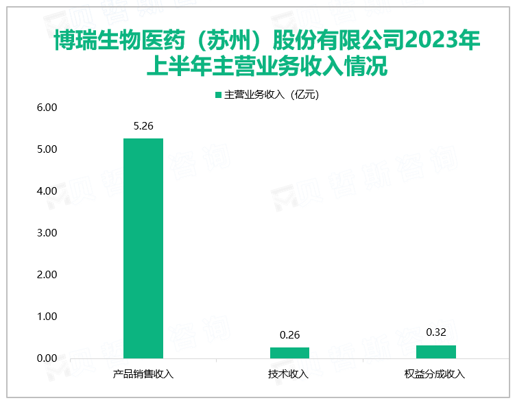 博瑞生物医药（苏州）股份有限公司2023年上半年主营业务收入情况