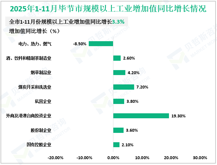 2025年1-11月毕节市规模以上工业增加值同比增长情况