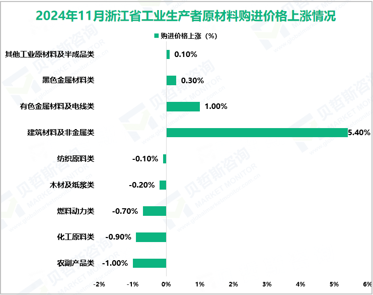 2024年11月浙江省工业生产者原材料购进价格上涨情况