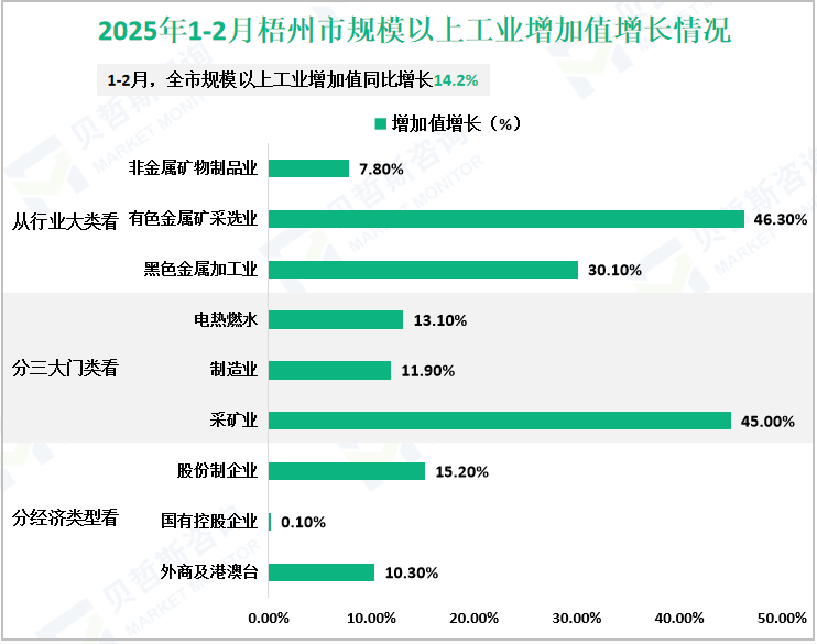 2025年1-2月梧州市规模以上工业增加值增长情况