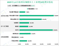 2025年1-2月梧州市规模以上工业增加值同比增长14.2%