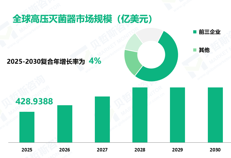 全球高压灭菌器市场规模（亿美元）