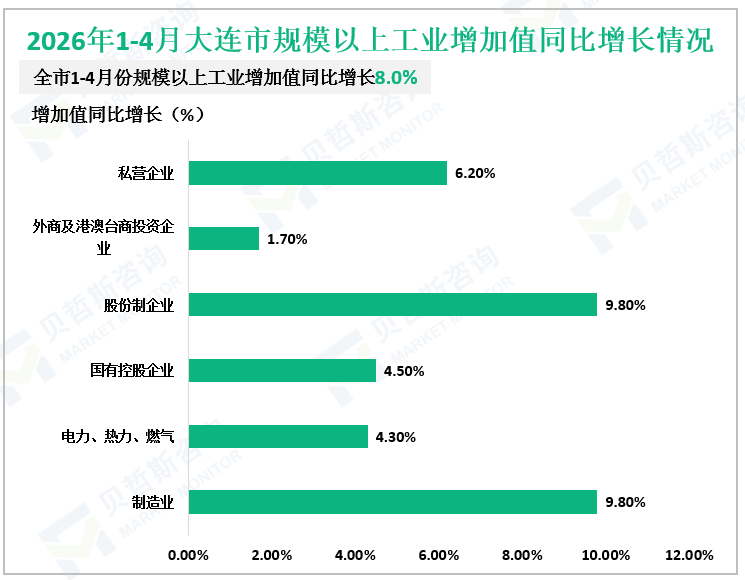 2026年1-4月大连市规模以上工业增加值同比增长情况