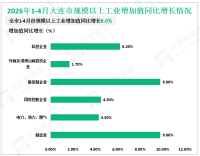 2026年1-4月份大连市规模以上工业增加值同比增长8.0%