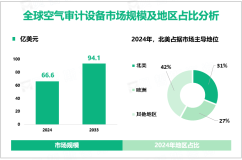 空气审计设备区域细分分析：2024年北美、欧洲市场份额分别为31%、27%