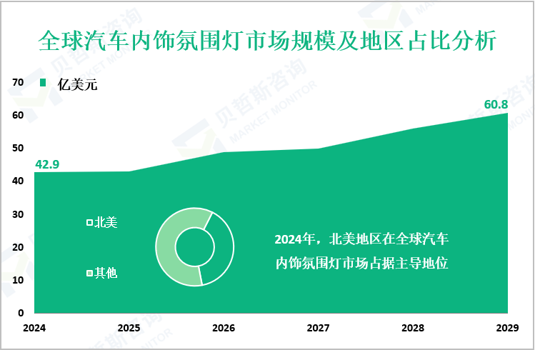 全球汽车内饰氛围灯市场规模及地区占比分析