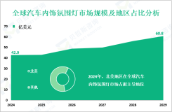 汽车内饰氛围灯行业发展趋势：预计到2029年全球市场规模将增至60.8亿美元