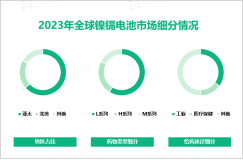 2023年镍镉电池行业现状：全球市场规模达14.9亿美元，工业终端占据最大市场份额

