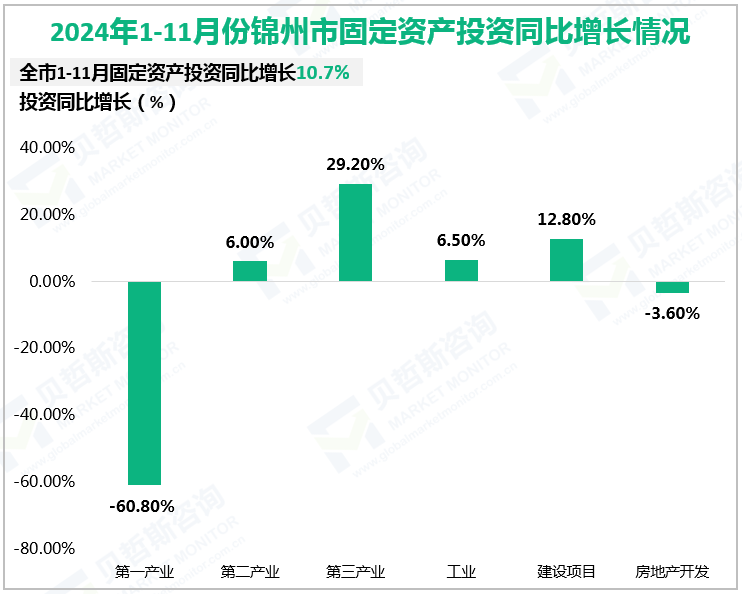 2024年1-11月份锦州市固定资产投资同比增长情况