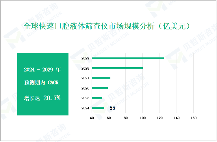 全球快速口腔液体筛查仪市场规模分析（亿美元）